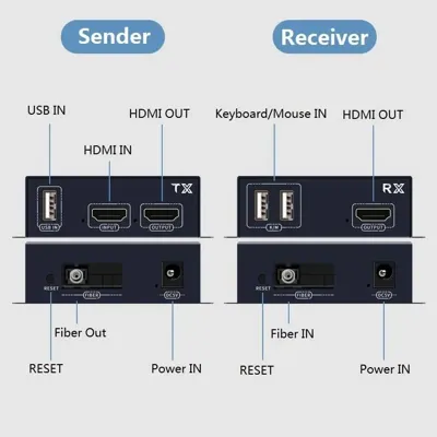 PIXOMA 20 KİLOMETRE HDMI KVM FİBER EXTENDER 1K 6