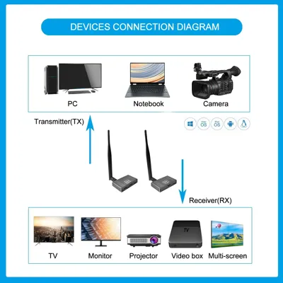 PIXOMA 180 METRE HDMI KABLOSUZ AKTARICI 1K 6