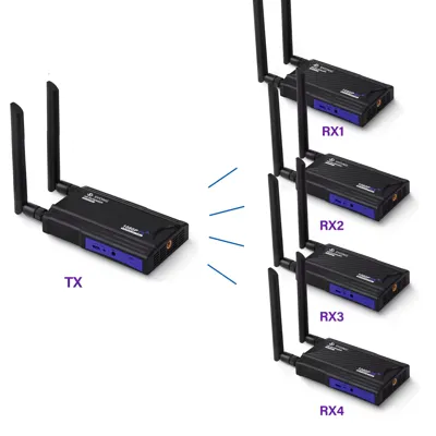 PIXOMA 250 METRE VİDEO KAMERALAR İÇİN HDMI KABLOSUZ AKTARICI 1K 4
