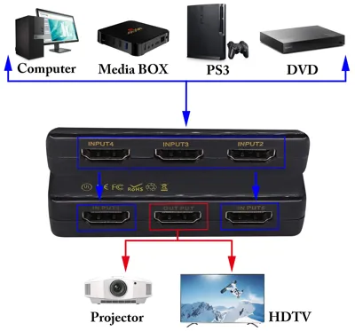 PIXOMA 5 Giriş 1 Çıkışlı 4K HDMI Anahtarlayıcı 5